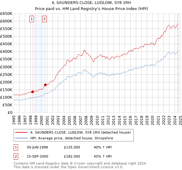 4, SAUNDERS CLOSE, LUDLOW, SY8 1RH: Price paid vs HM Land Registry's House Price Index