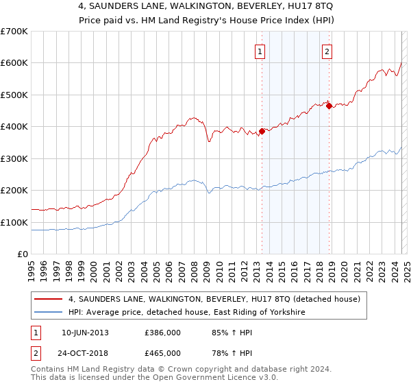 4, SAUNDERS LANE, WALKINGTON, BEVERLEY, HU17 8TQ: Price paid vs HM Land Registry's House Price Index