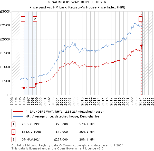 4, SAUNDERS WAY, RHYL, LL18 2LP: Price paid vs HM Land Registry's House Price Index