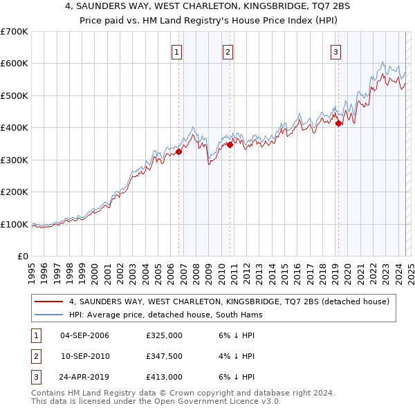 4, SAUNDERS WAY, WEST CHARLETON, KINGSBRIDGE, TQ7 2BS: Price paid vs HM Land Registry's House Price Index