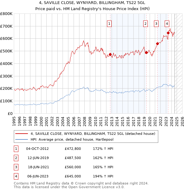 4, SAVILLE CLOSE, WYNYARD, BILLINGHAM, TS22 5GL: Price paid vs HM Land Registry's House Price Index