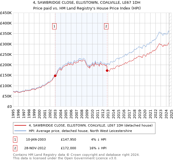 4, SAWBRIDGE CLOSE, ELLISTOWN, COALVILLE, LE67 1DH: Price paid vs HM Land Registry's House Price Index