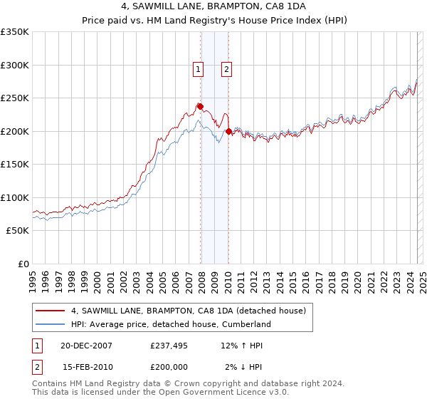 4, SAWMILL LANE, BRAMPTON, CA8 1DA: Price paid vs HM Land Registry's House Price Index