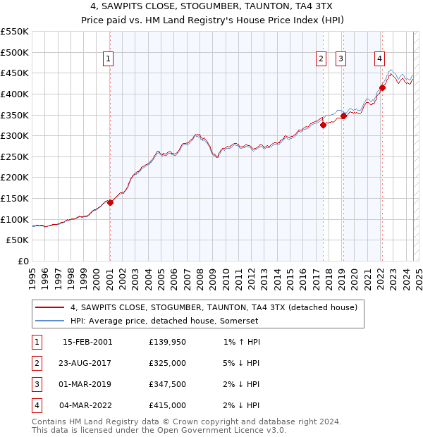 4, SAWPITS CLOSE, STOGUMBER, TAUNTON, TA4 3TX: Price paid vs HM Land Registry's House Price Index