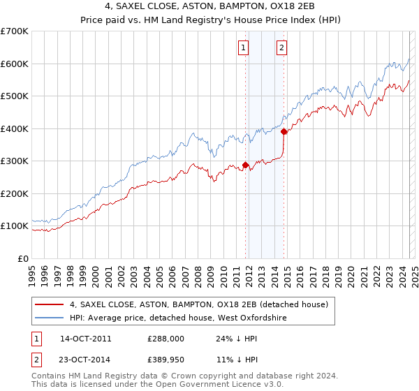 4, SAXEL CLOSE, ASTON, BAMPTON, OX18 2EB: Price paid vs HM Land Registry's House Price Index