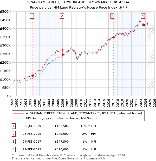 4, SAXHAM STREET, STOWUPLAND, STOWMARKET, IP14 5DA: Price paid vs HM Land Registry's House Price Index