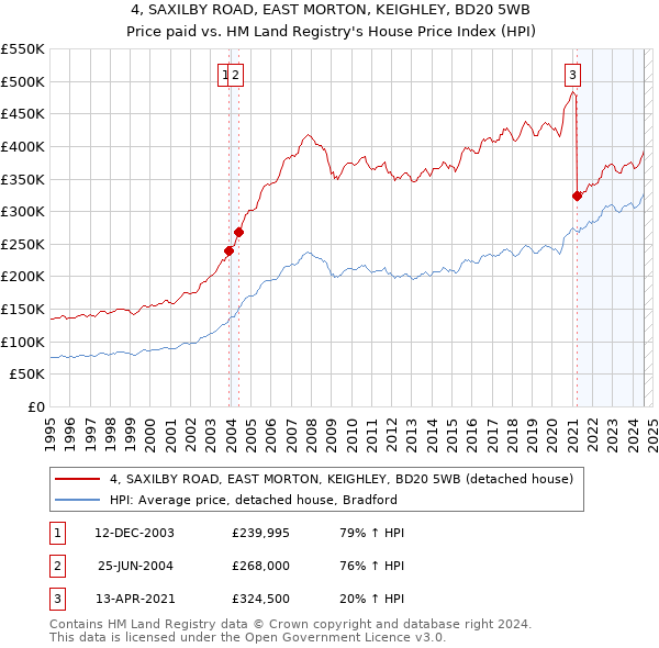 4, SAXILBY ROAD, EAST MORTON, KEIGHLEY, BD20 5WB: Price paid vs HM Land Registry's House Price Index