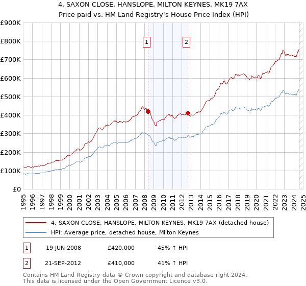 4, SAXON CLOSE, HANSLOPE, MILTON KEYNES, MK19 7AX: Price paid vs HM Land Registry's House Price Index