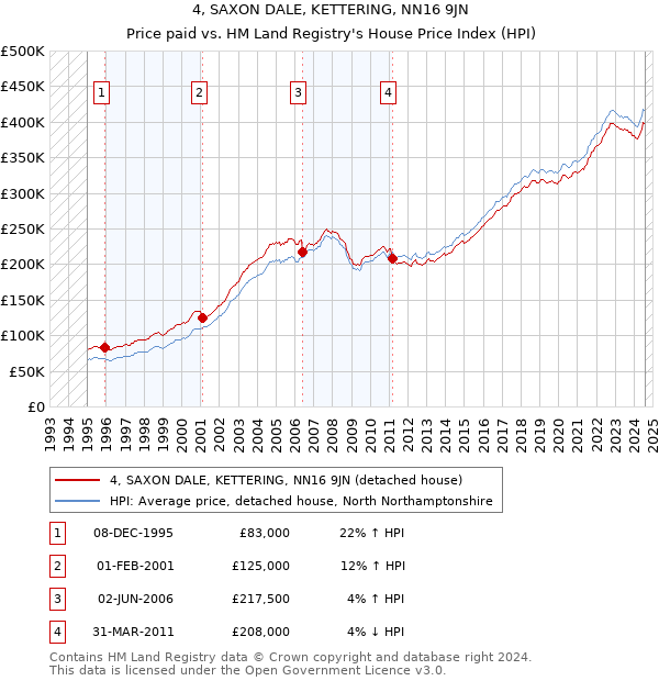 4, SAXON DALE, KETTERING, NN16 9JN: Price paid vs HM Land Registry's House Price Index