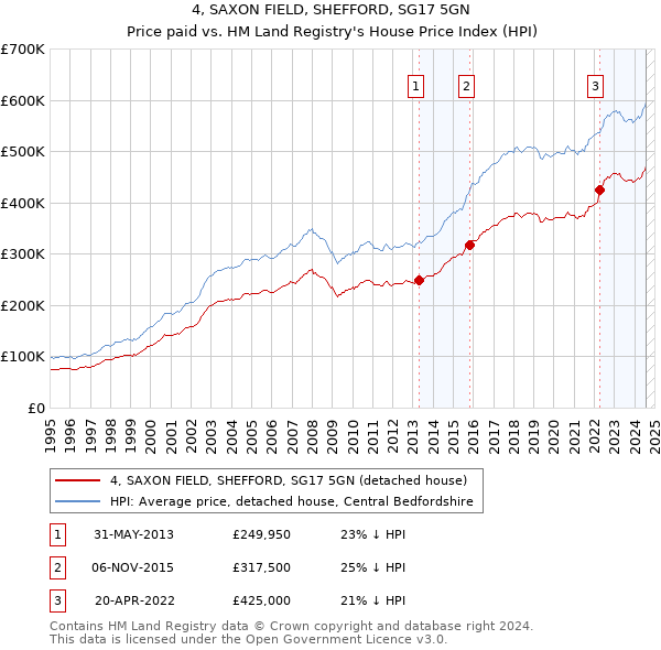 4, SAXON FIELD, SHEFFORD, SG17 5GN: Price paid vs HM Land Registry's House Price Index