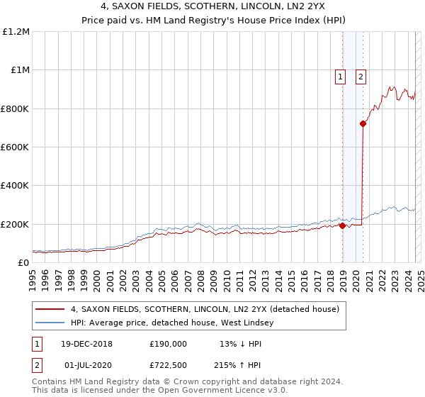 4, SAXON FIELDS, SCOTHERN, LINCOLN, LN2 2YX: Price paid vs HM Land Registry's House Price Index