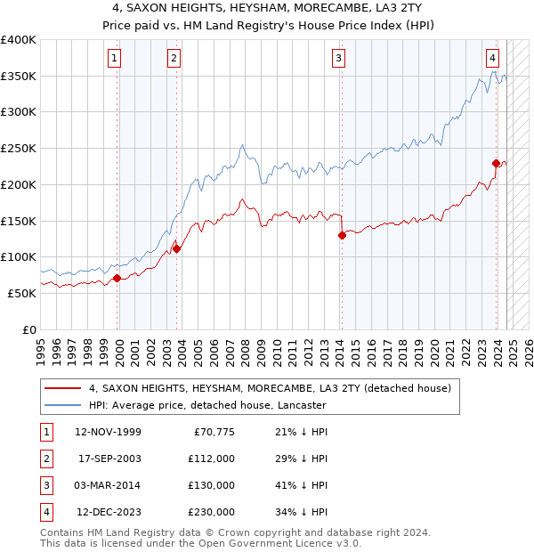 4, SAXON HEIGHTS, HEYSHAM, MORECAMBE, LA3 2TY: Price paid vs HM Land Registry's House Price Index