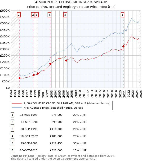 4, SAXON MEAD CLOSE, GILLINGHAM, SP8 4HP: Price paid vs HM Land Registry's House Price Index