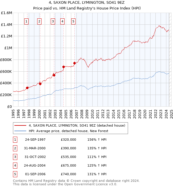 4, SAXON PLACE, LYMINGTON, SO41 9EZ: Price paid vs HM Land Registry's House Price Index