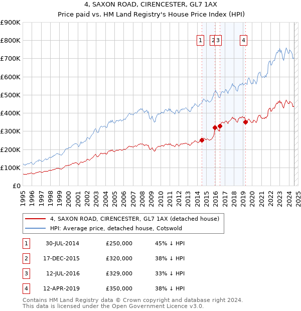 4, SAXON ROAD, CIRENCESTER, GL7 1AX: Price paid vs HM Land Registry's House Price Index