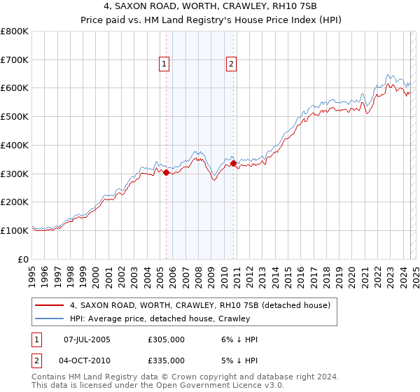 4, SAXON ROAD, WORTH, CRAWLEY, RH10 7SB: Price paid vs HM Land Registry's House Price Index