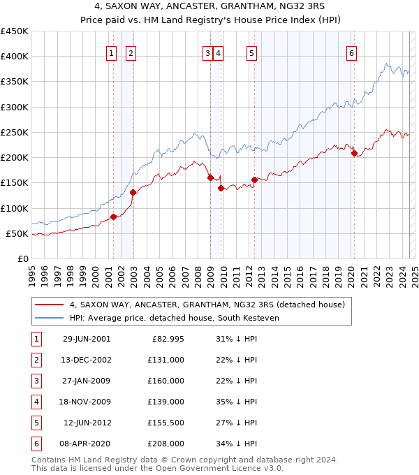 4, SAXON WAY, ANCASTER, GRANTHAM, NG32 3RS: Price paid vs HM Land Registry's House Price Index