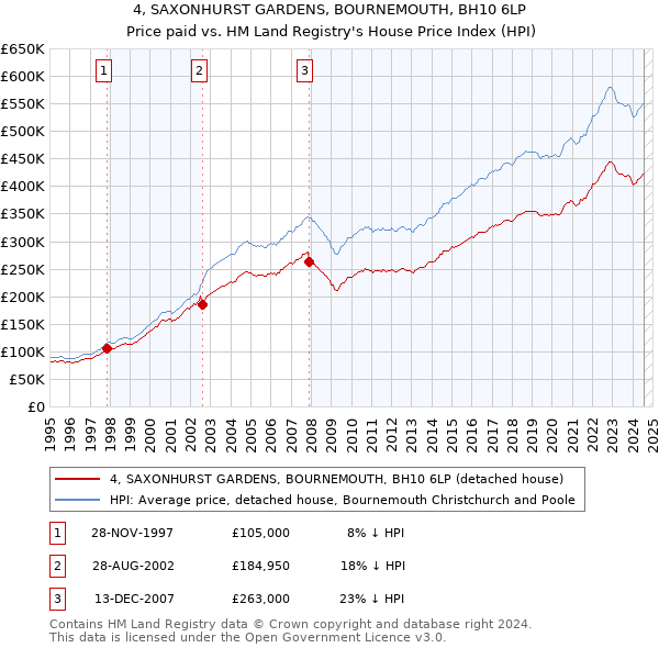 4, SAXONHURST GARDENS, BOURNEMOUTH, BH10 6LP: Price paid vs HM Land Registry's House Price Index