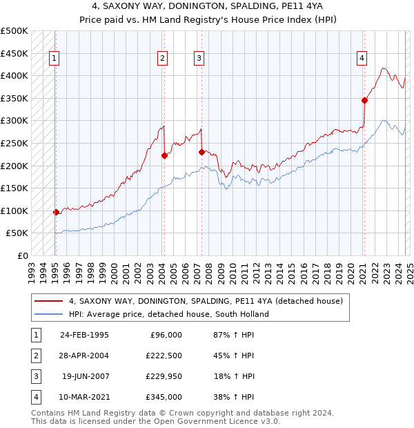 4, SAXONY WAY, DONINGTON, SPALDING, PE11 4YA: Price paid vs HM Land Registry's House Price Index