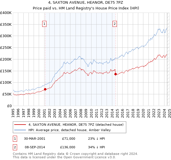 4, SAXTON AVENUE, HEANOR, DE75 7PZ: Price paid vs HM Land Registry's House Price Index