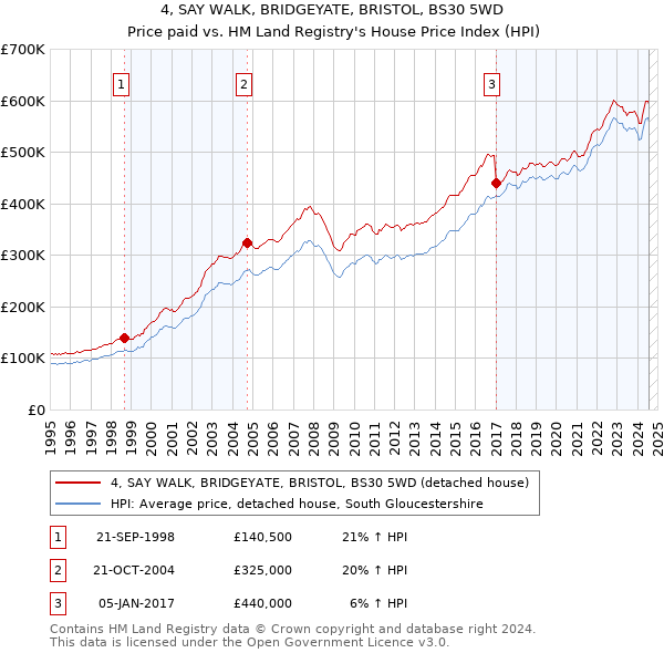 4, SAY WALK, BRIDGEYATE, BRISTOL, BS30 5WD: Price paid vs HM Land Registry's House Price Index