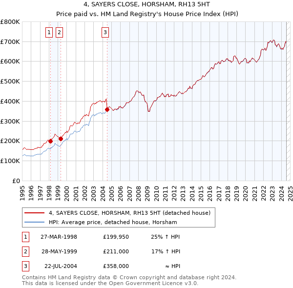 4, SAYERS CLOSE, HORSHAM, RH13 5HT: Price paid vs HM Land Registry's House Price Index