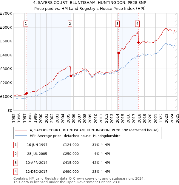 4, SAYERS COURT, BLUNTISHAM, HUNTINGDON, PE28 3NP: Price paid vs HM Land Registry's House Price Index