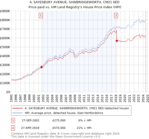 4, SAYESBURY AVENUE, SAWBRIDGEWORTH, CM21 0ED: Price paid vs HM Land Registry's House Price Index