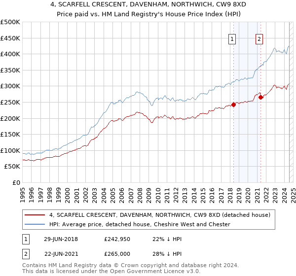 4, SCARFELL CRESCENT, DAVENHAM, NORTHWICH, CW9 8XD: Price paid vs HM Land Registry's House Price Index