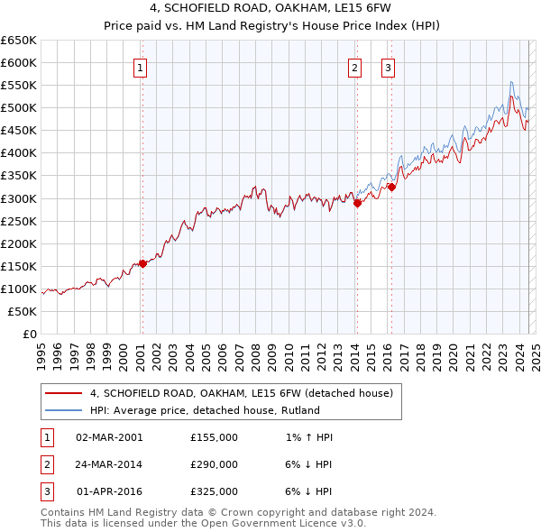 4, SCHOFIELD ROAD, OAKHAM, LE15 6FW: Price paid vs HM Land Registry's House Price Index