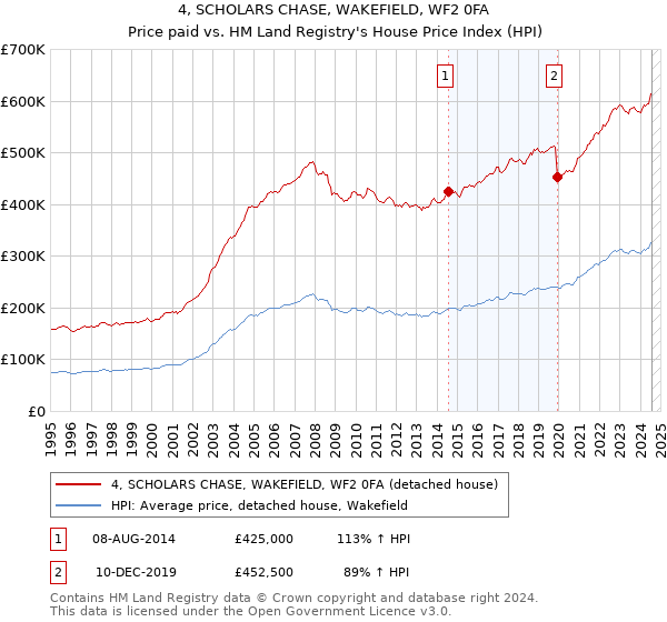 4, SCHOLARS CHASE, WAKEFIELD, WF2 0FA: Price paid vs HM Land Registry's House Price Index