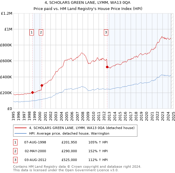 4, SCHOLARS GREEN LANE, LYMM, WA13 0QA: Price paid vs HM Land Registry's House Price Index