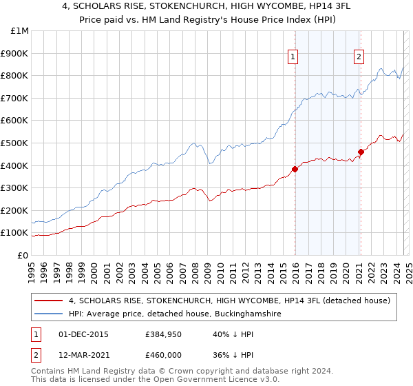 4, SCHOLARS RISE, STOKENCHURCH, HIGH WYCOMBE, HP14 3FL: Price paid vs HM Land Registry's House Price Index