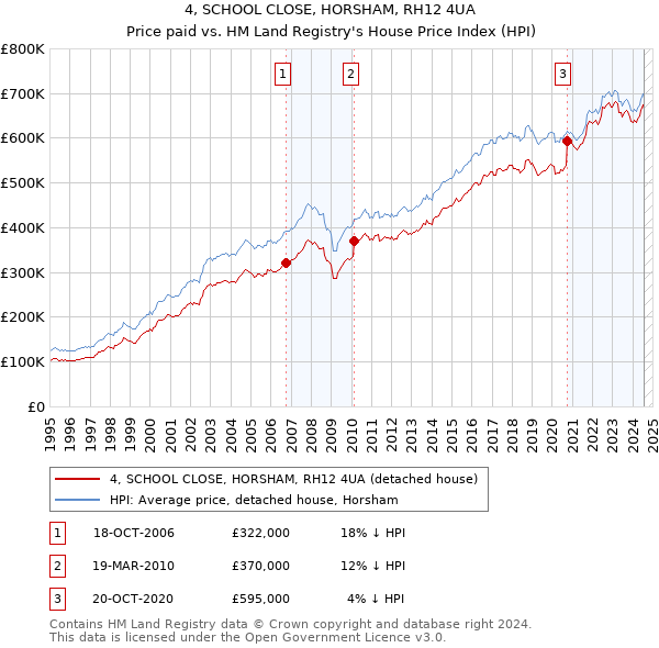 4, SCHOOL CLOSE, HORSHAM, RH12 4UA: Price paid vs HM Land Registry's House Price Index