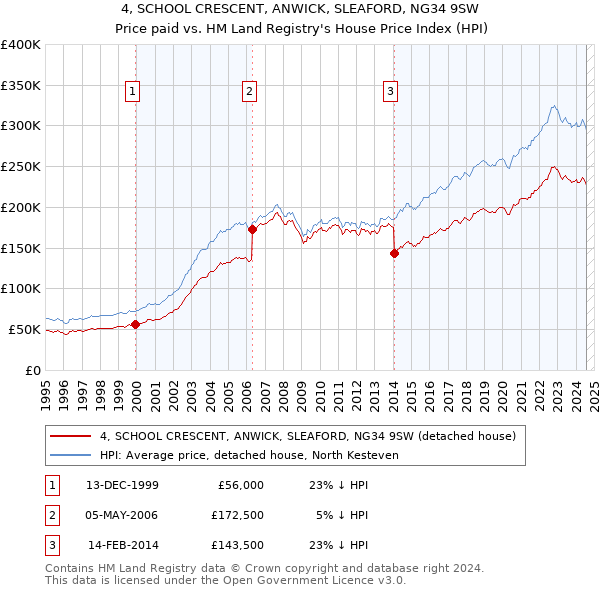 4, SCHOOL CRESCENT, ANWICK, SLEAFORD, NG34 9SW: Price paid vs HM Land Registry's House Price Index