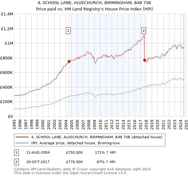 4, SCHOOL LANE, ALVECHURCH, BIRMINGHAM, B48 7SB: Price paid vs HM Land Registry's House Price Index