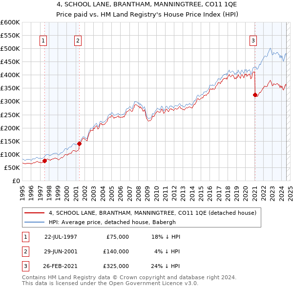 4, SCHOOL LANE, BRANTHAM, MANNINGTREE, CO11 1QE: Price paid vs HM Land Registry's House Price Index