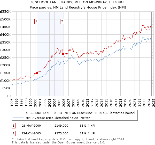 4, SCHOOL LANE, HARBY, MELTON MOWBRAY, LE14 4BZ: Price paid vs HM Land Registry's House Price Index