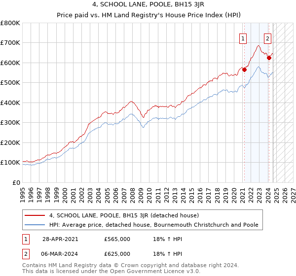 4, SCHOOL LANE, POOLE, BH15 3JR: Price paid vs HM Land Registry's House Price Index