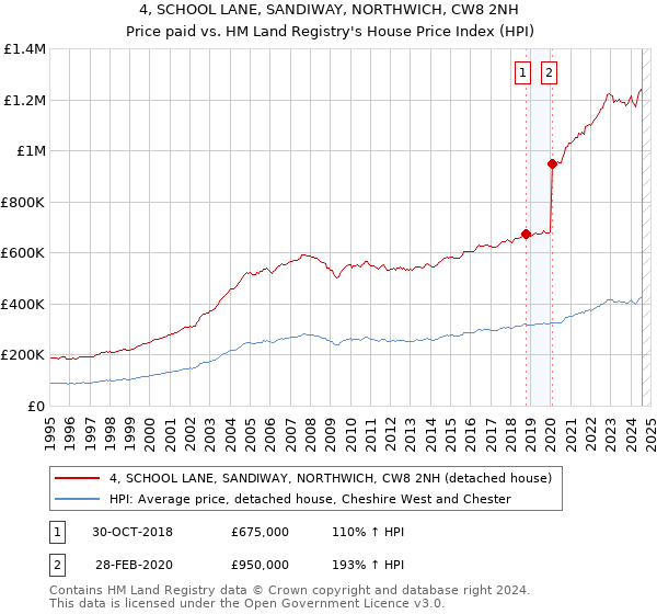 4, SCHOOL LANE, SANDIWAY, NORTHWICH, CW8 2NH: Price paid vs HM Land Registry's House Price Index