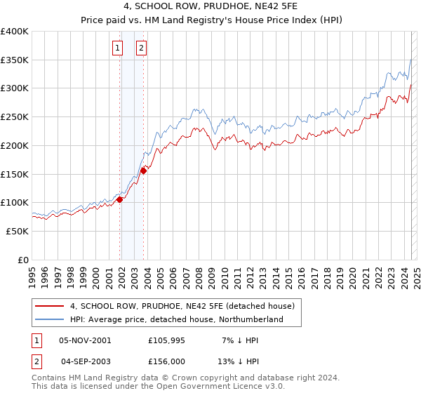 4, SCHOOL ROW, PRUDHOE, NE42 5FE: Price paid vs HM Land Registry's House Price Index