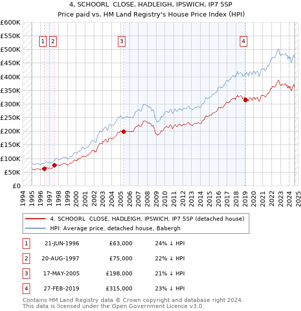 4, SCHOORL  CLOSE, HADLEIGH, IPSWICH, IP7 5SP: Price paid vs HM Land Registry's House Price Index