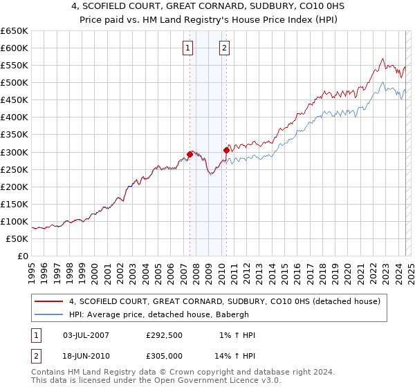 4, SCOFIELD COURT, GREAT CORNARD, SUDBURY, CO10 0HS: Price paid vs HM Land Registry's House Price Index