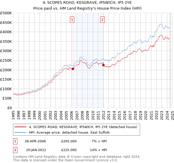 4, SCOPES ROAD, KESGRAVE, IPSWICH, IP5 2YE: Price paid vs HM Land Registry's House Price Index