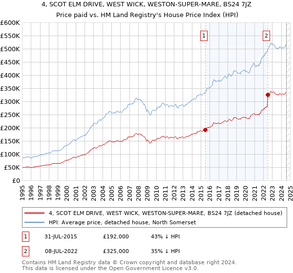 4, SCOT ELM DRIVE, WEST WICK, WESTON-SUPER-MARE, BS24 7JZ: Price paid vs HM Land Registry's House Price Index