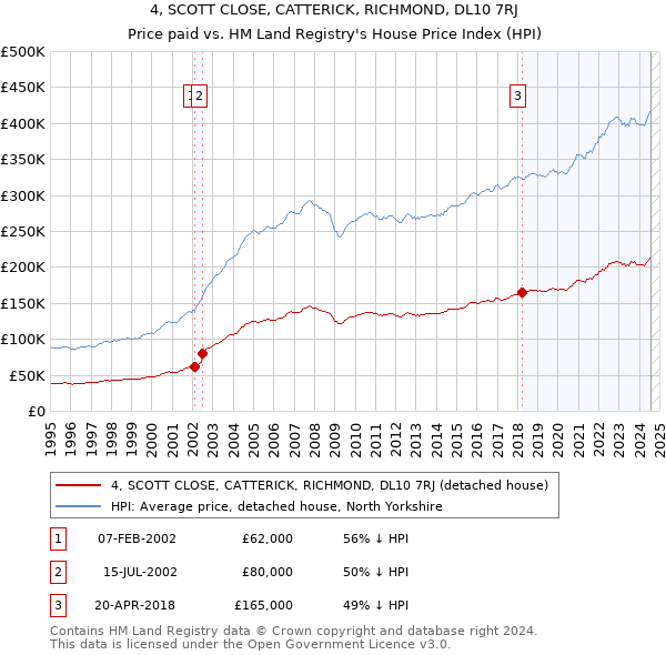 4, SCOTT CLOSE, CATTERICK, RICHMOND, DL10 7RJ: Price paid vs HM Land Registry's House Price Index