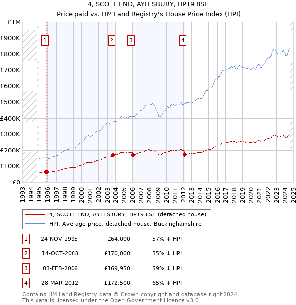 4, SCOTT END, AYLESBURY, HP19 8SE: Price paid vs HM Land Registry's House Price Index