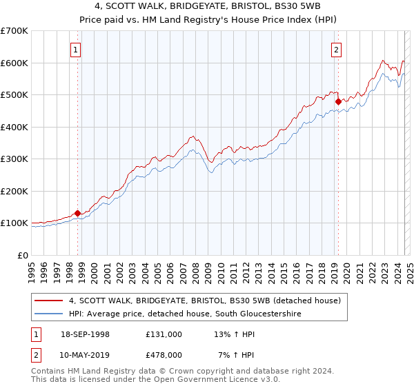 4, SCOTT WALK, BRIDGEYATE, BRISTOL, BS30 5WB: Price paid vs HM Land Registry's House Price Index