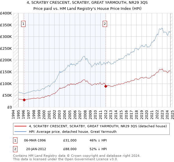 4, SCRATBY CRESCENT, SCRATBY, GREAT YARMOUTH, NR29 3QS: Price paid vs HM Land Registry's House Price Index