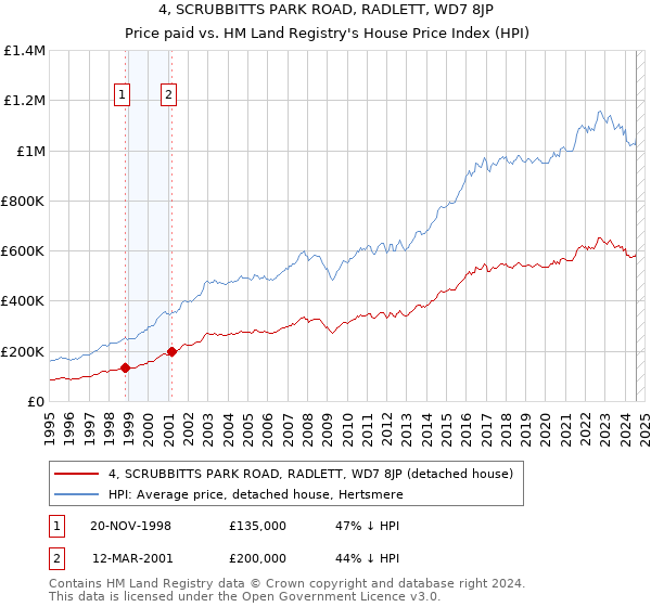 4, SCRUBBITTS PARK ROAD, RADLETT, WD7 8JP: Price paid vs HM Land Registry's House Price Index